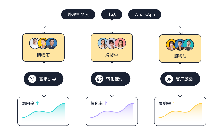 主动营销_全场景，垂直赋能多样业务_智齿科技
