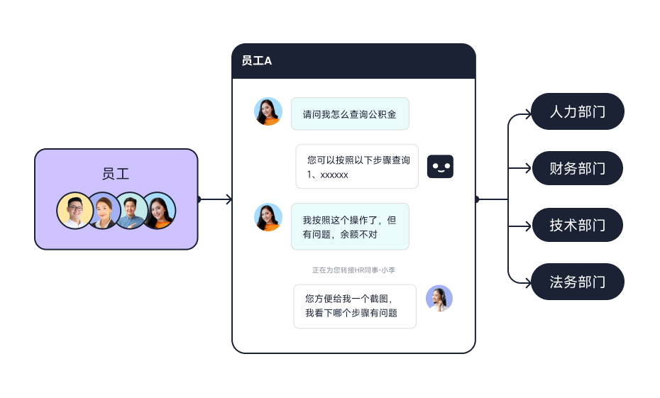 SSC 内部共享服务_全场景，垂直赋能多样业务_智齿科技