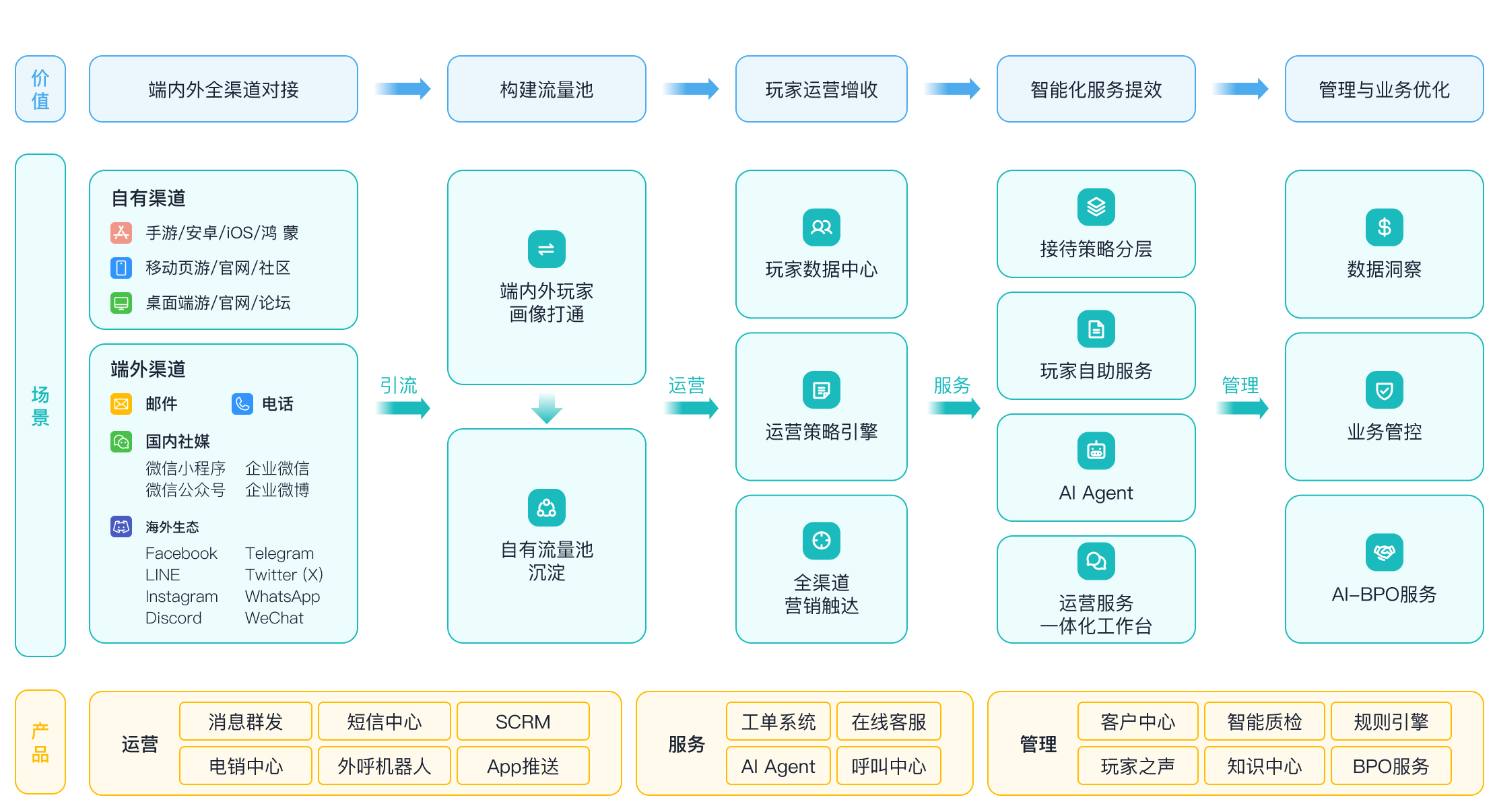 智齿科技_游戏出海玩家运营方案_流量红利见顶